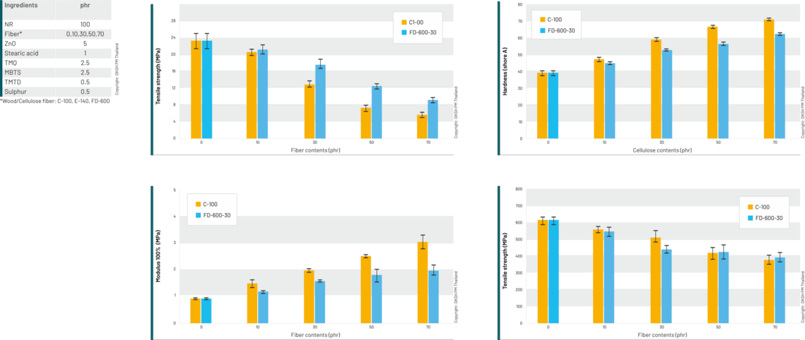Testing results of cellulose fibers in rubber