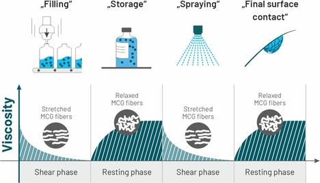 Thixotropic thickeners make fertilizers smarter