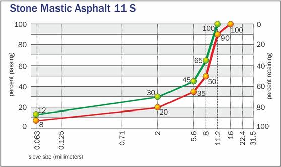 Stone Asphalt